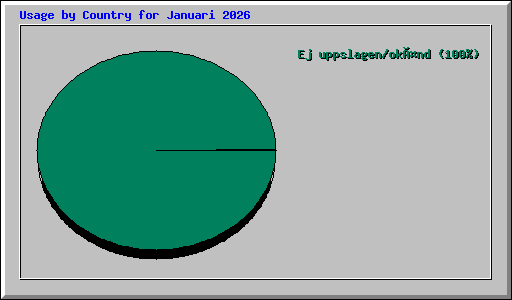 Usage by Country for Januari 2026
