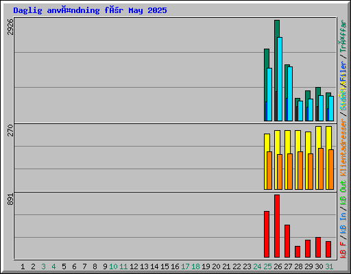Daglig användning för May 2025