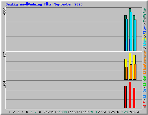 Daglig användning för September 2025