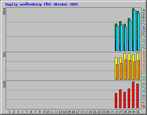 Daglig användning för Oktober 2025