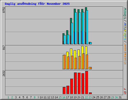 Daglig användning för November 2025