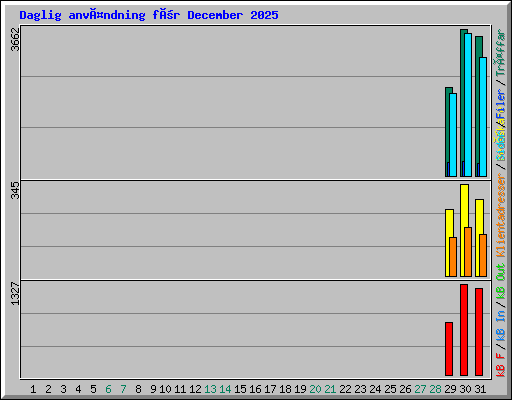 Daglig användning för December 2025