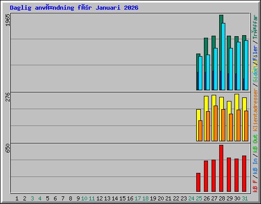 Daglig användning för Januari 2026