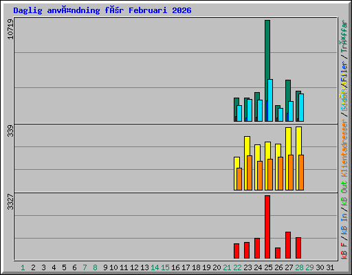 Daglig användning för Februari 2026