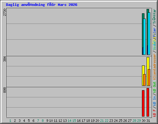 Daglig användning för Mars 2026