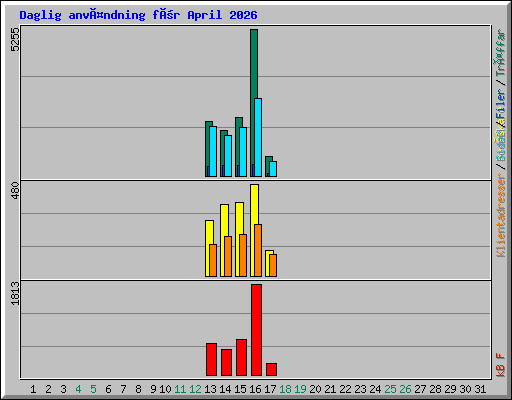 Daglig användning för April 2026
