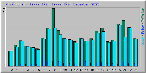 Användning timme för timme för December 2025