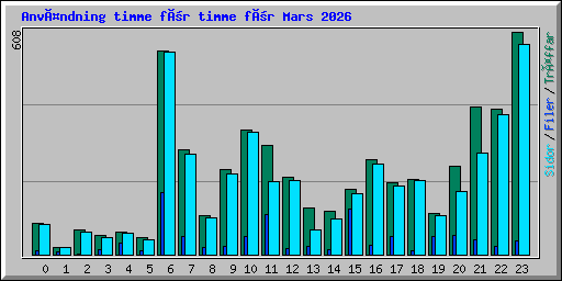 Användning timme för timme för Mars 2026