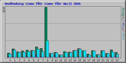 Användning timme för timme för April 2026