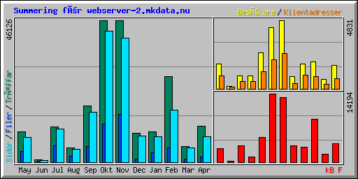 Summering för webserver-2.mkdata.nu